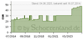 Preistrend fr URGOMULL fein 12 cmx4 m (07244082)