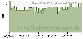 Preistrend fr HEFTPFLASTER hyperallergenisch 2,5 cmx5 m (07244573)