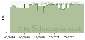 Preistrend fr HHNERAUGEN RINGE Pflaster (07244627)