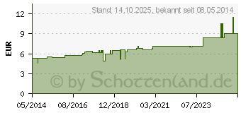 Preistrend fr ALFALFA D 3 Globuli (07245934)