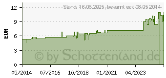 Preistrend fr ALFALFA D 4 Globuli (07245940)