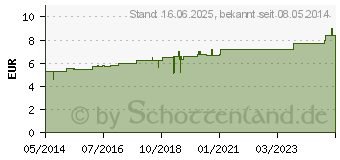 Preistrend fr ANACARDIUM C 6 Globuli (07246075)