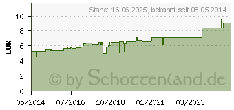 Preistrend fr ARANEA DIADEMA D 6 Globuli (07246170)