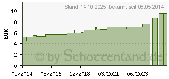 Preistrend fr ARGENTUM NITRICUM C 5 Globuli (07246201)