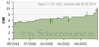 Preistrend fr CANTHARIS D 10 Globuli (07246678)