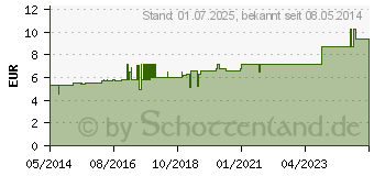 Preistrend fr FRAGARIA VESCA D 30 Globuli (07247436)