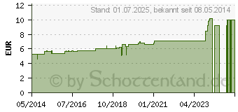 Preistrend fr GUAIACUM C 6 Globuli (07247620)