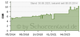 Preistrend fr KALIUM ARSENICOSUM D 30 Globuli (07247956)