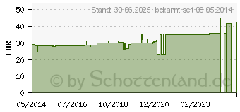 Preistrend fr KALIUM BICHROMICUM C 1000 Globuli (07247962)