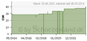 Preistrend fr KALMIA C 1000 Globuli (07248068)