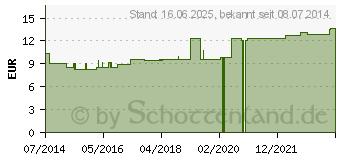 Preistrend fr APIS MELLIFICA LM III Globuli (07248329)