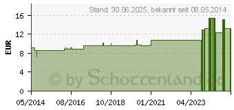 Preistrend fr LYCOPODIUM LM III Globuli (07248370)