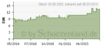 Preistrend fr NATRIUM CHLORATUM LM III Globuli (07248393)