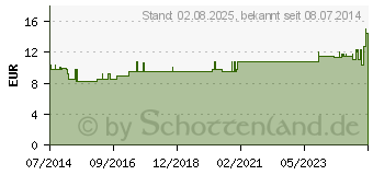 Preistrend fr PULSATILLA LM III Globuli (07248418)