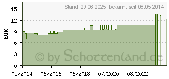 Preistrend fr SILICEA LM I Dilution (07248424)