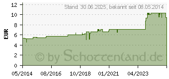 Preistrend fr LOBELIA INFLATA D 30 Globuli (07248476)