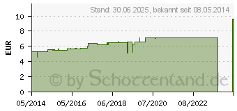 Preistrend fr LUFFA OPERCULATA D 10 Globuli (07248507)