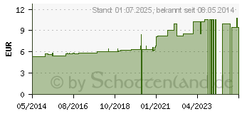 Preistrend fr MERCURIUS JODATUS FLAVUS D 30 Globuli (07248654)