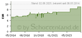 Preistrend fr PIPER METHYSTICUM D 12 Globuli (07249174)