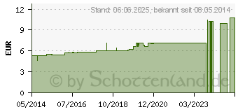 Preistrend fr PLUMBUM ACETICUM D 30 Globuli (07249197)