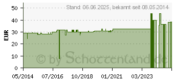 Preistrend fr PROPOLIS C 1000 Globuli (07249234)