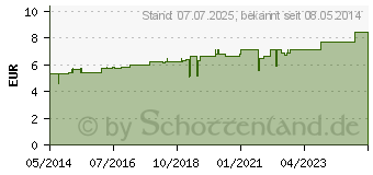 Preistrend fr RHUS TOXICODENDRON C 5 Globuli (07249435)