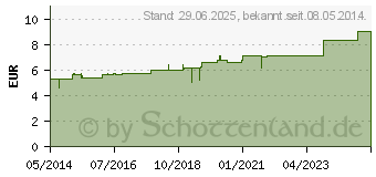 Preistrend fr SABINA C 6 Globuli (07249518)