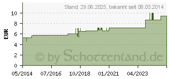 Preistrend fr SANICULA EUROPAEA C 30 Globuli (07249524)