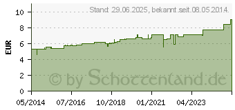 Preistrend fr SPIGELIA C 12 Globuli (07249665)