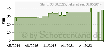 Preistrend fr ZINCUM METALLICUM C 1000 Globuli (07250214)