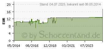 Preistrend fr CUTIMED Acute Hydro Cremeschaum 5% Urea (07250361)