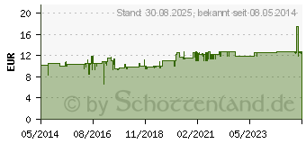 Preistrend fr CUTIMED Acute Intensiv Cremeschaum 10% Urea (07250378)