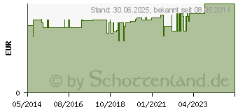 Preistrend fr KLTE SOFORT Kompresse 15x21 cm lose (07251863)