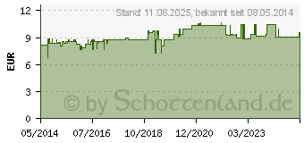 Preistrend fr TRI.BALANCE pH-Teststreifen (07252236)