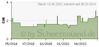 Preistrend fr AMBROXOL AL Tropfen (07258658)