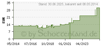 Preistrend fr KRANKENUNTERLAGE L6 90 cmx2 m 8lagig (07259043)