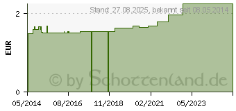 Preistrend fr MULLKOMPRESSEN 5x5 cm steril 12fach BW (07259132)