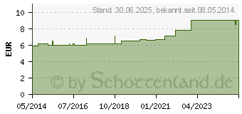 Preistrend fr MULLKOMPRESSEN 5x5 cm steril 12fach BW (07259149)