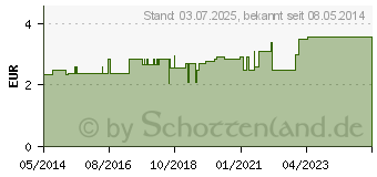 Preistrend fr MULLKOMPRESSEN 10x10 cm steril 12fach BW (07259178)