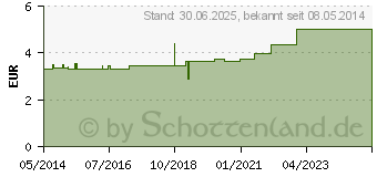 Preistrend fr MULLKOMPRESSEN 10x20 cm steril 12fach BW (07259190)