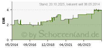 Preistrend fr PVP-JOD-ratiopharm Salbe (07260425)