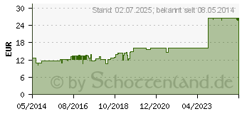 Preistrend fr OXACANT mono Tropfen (07264274)