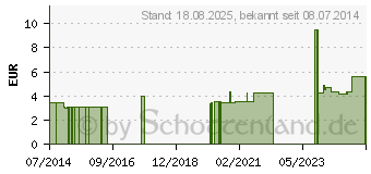 Preistrend fr RUDAMED sensitive Wundschnellverband 6 cmx1 m (07265523)