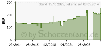 Preistrend fr ASKINA Carbosorb 10x20 cm Wundkompressen steril (07267083)