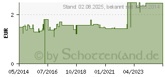 Preistrend fr PULMOTIN Hustenzwerge Bonbons (07268208)