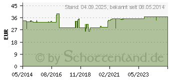 Preistrend fr CROTAMITEX Gel (07270139)