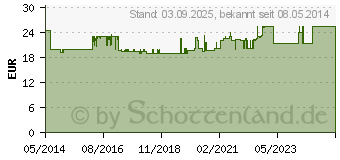 Preistrend fr BEURER GL32/GL34/BGL60 Blutzucker-Teststreifen (07270240)