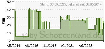 Preistrend fr BEURER GL40 Blutzuckermessgert mg/dl codefree (07270257)