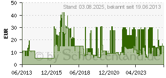 Preistrend fr BEURER GL40 Blutzuckermessgert mmol/l codefree (07270263)