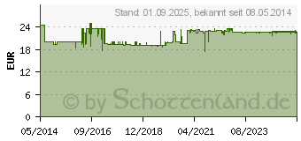 Preistrend fr BEURER GL40 Blutzuckerteststreifen (07270292)